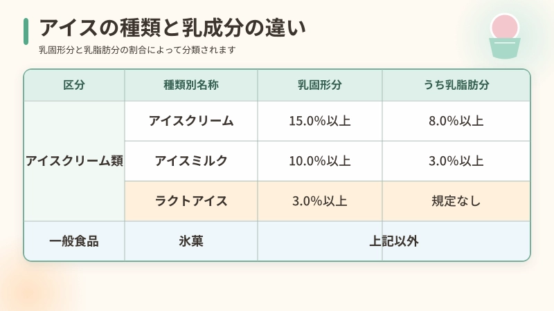 アイスの種類と乳成分。アイスクリーム・アイスミルク・ラクトアイス・氷菓の違い
